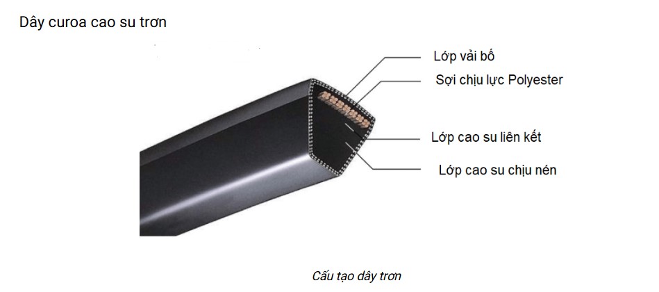 Cấu tạo dây curoa trơn
